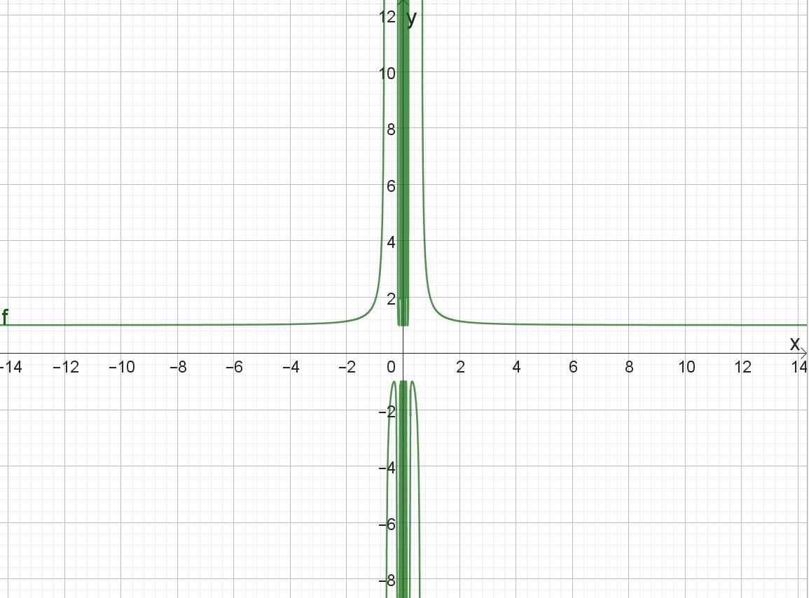 Auch so können Funktionsgraphen aussehen